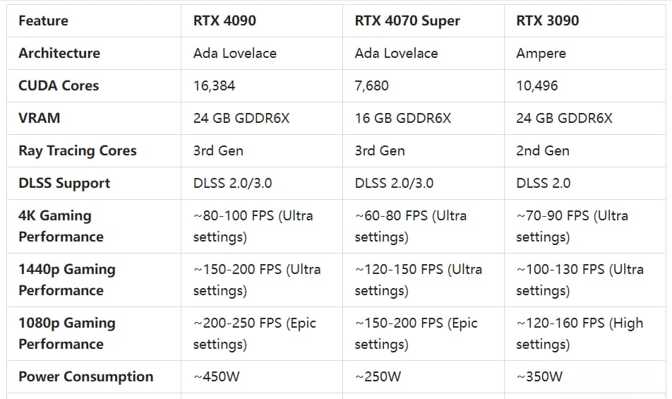 a comparison of key NVIDIA RTX series graphics cards—RTX 4090, RTX 4070 Super, and RTX 3090—focusing on their gaming performance