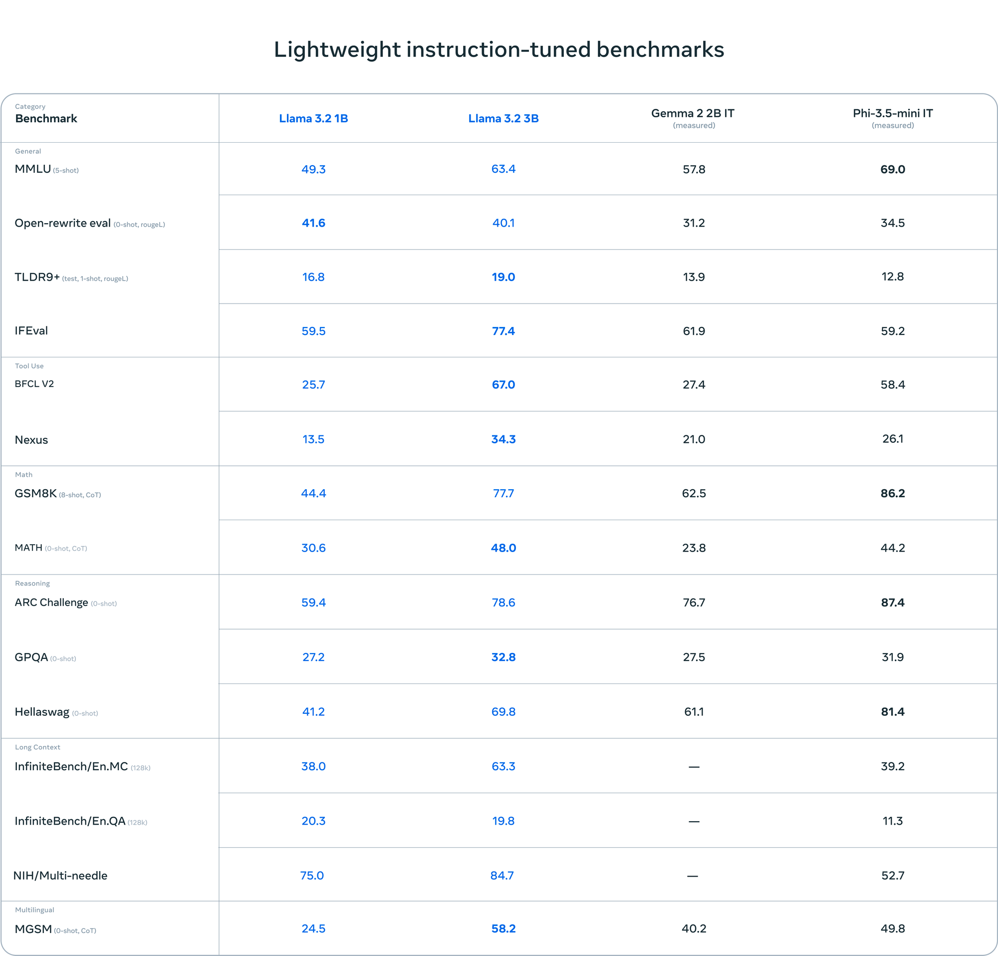 Lightweight instruction-tuned benchmarks