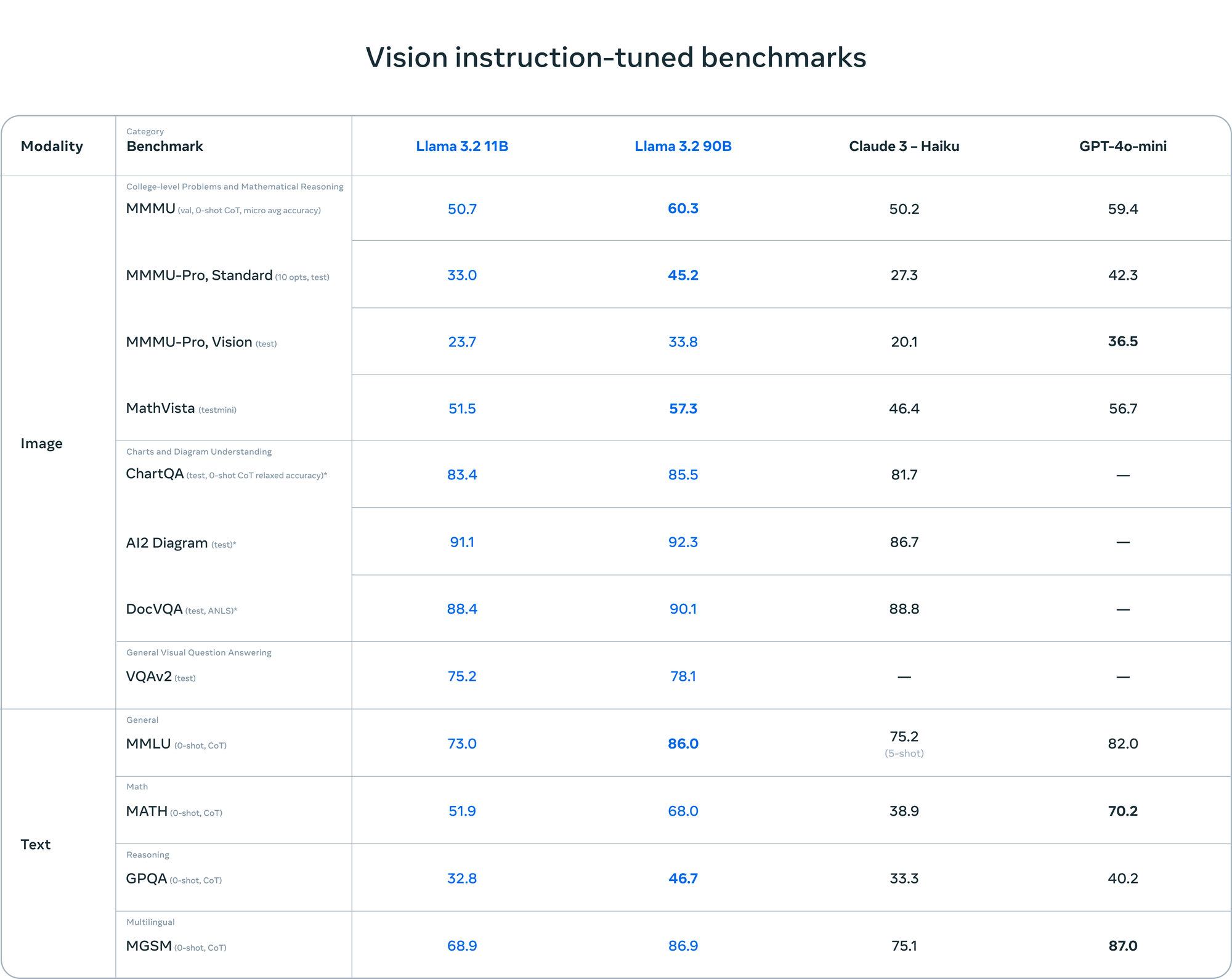 Vision instruction-tuned benchmarks