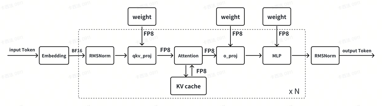   Fig.3. An overview of the FP8 precision quantization pipeline. 