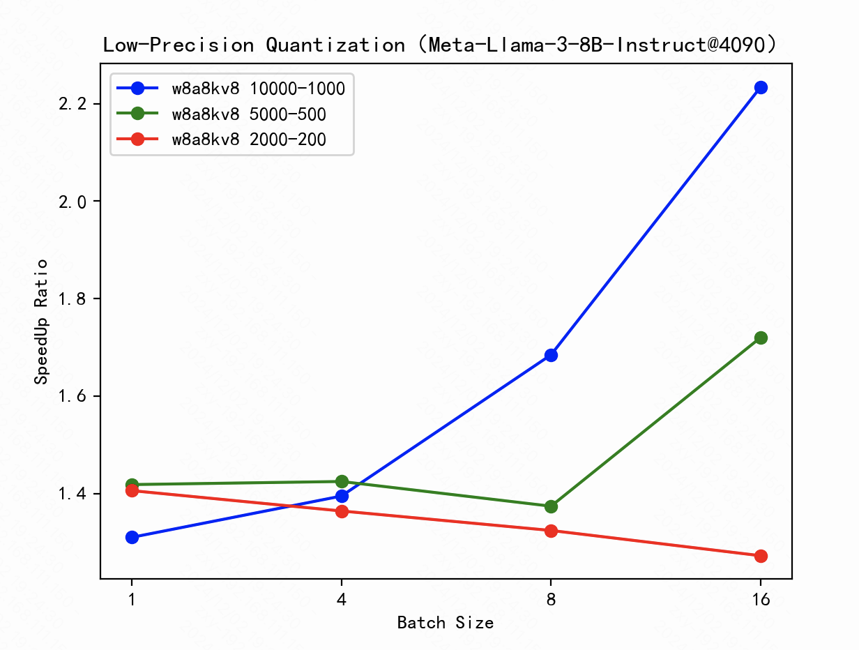 Fig.4. Speedup ratio by FP8 quantization. 