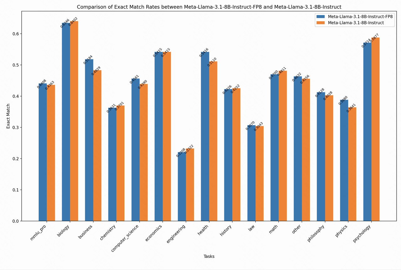 Fig.5. Comparision of exact match rates between Meta-Liama-3.1-8B-Instruct-FP8 and Meta-Liama-3.1-8B-Instruct.