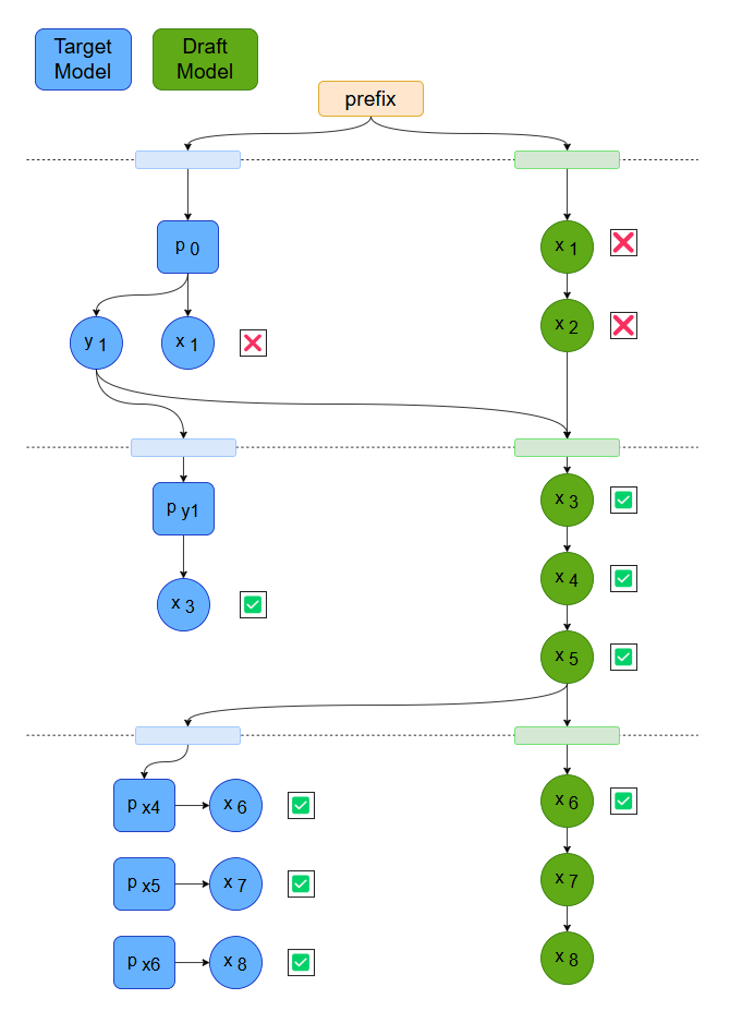 Fig.1. Speculative decoding with dynamic draft length