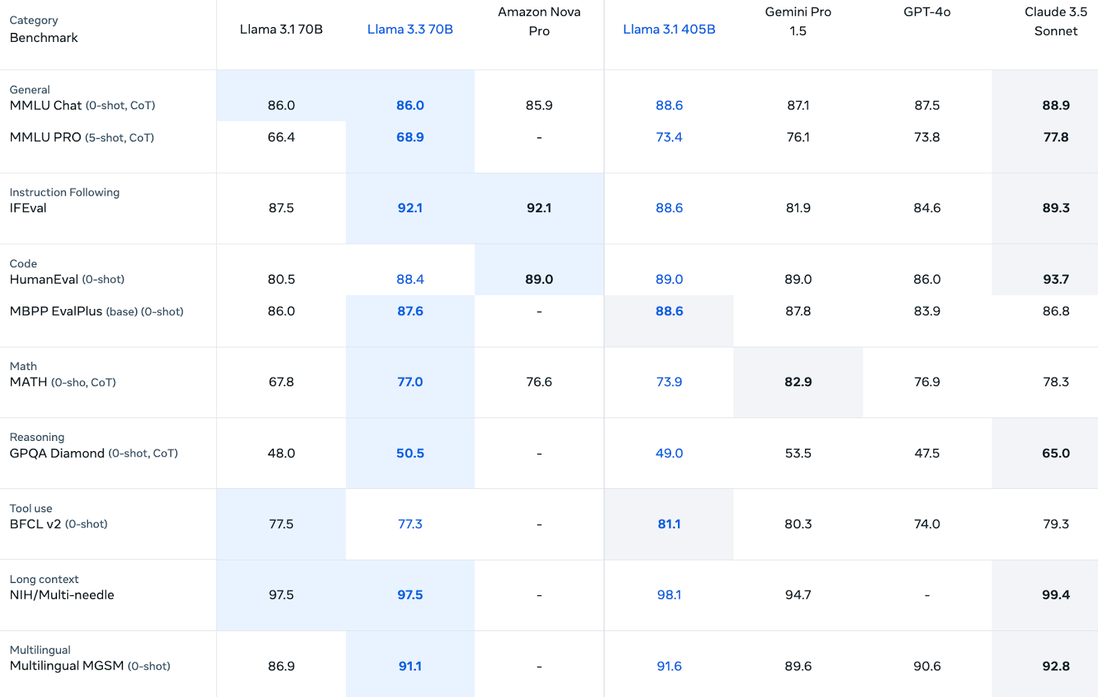 llama 3.2 benchmark