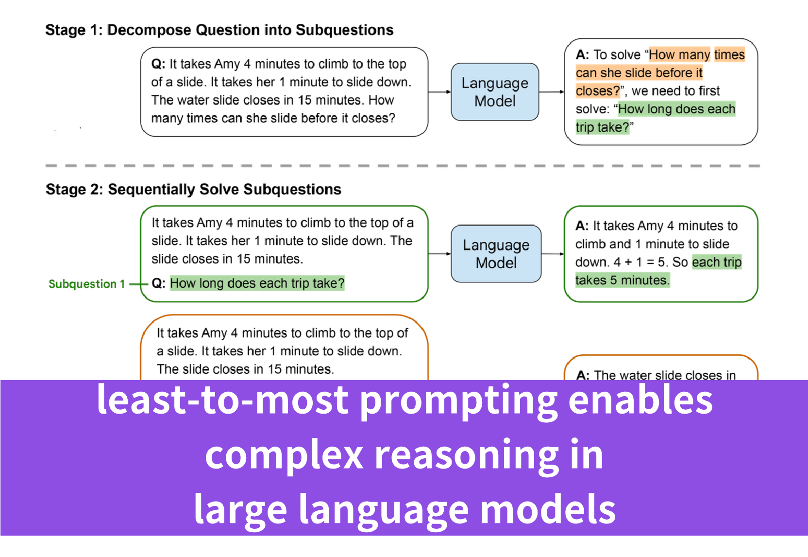 How Can Least-to-Most Prompting Enable Complex Reasoning in LLMs?